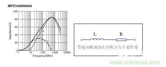 反映磁珠電阻、感抗和總感抗的阻抗曲線及等效電路拓?fù)洹? width=