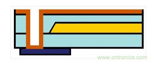 嵌入式光波導的樣子。藍色：主動元件。橙色：電氣連接。黃色和淺藍色：波導和覆層
