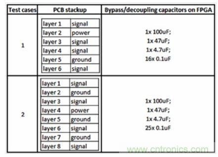 研究PCB去耦合對SSN和EMC影響的測試案例。