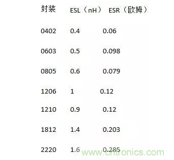 從儲(chǔ)能、阻抗兩種不同視角解析電容去耦原理