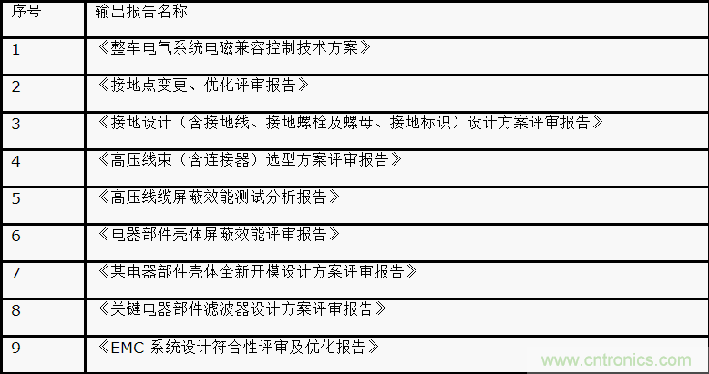 如何設(shè)計(jì)電動(dòng)汽車的系統(tǒng)級(jí)EMC？