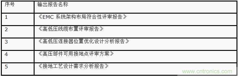 如何設(shè)計(jì)電動(dòng)汽車的系統(tǒng)級(jí)EMC？