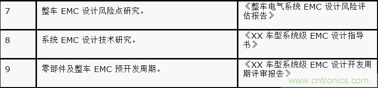 如何設(shè)計(jì)電動(dòng)汽車的系統(tǒng)級(jí)EMC？