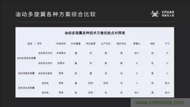 多旋翼無(wú)人機(jī)成最熱產(chǎn)品，各種方案比較和發(fā)展趨勢(shì)