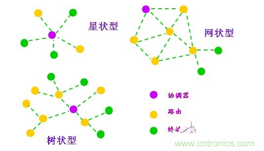  2、近距離無線傳輸