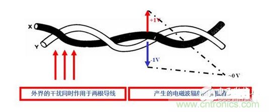 使用雙絞線，加大雙絞程度，屏蔽接地