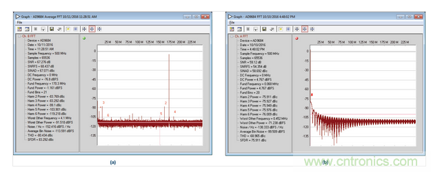  AD9684 ADC采樣的正常和異常FFT結(jié)果，采樣條件：500 MSPS，170.3 MHz，AIN = –1 dBFS。