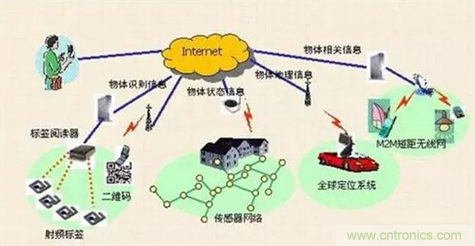 傳感器在物聯(lián)網(wǎng)行業(yè)中如何發(fā)揮潛能？