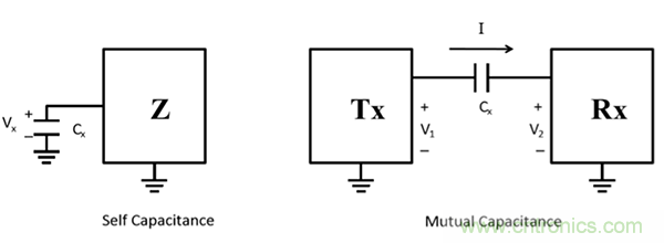 電容傳感技術(shù)應(yīng)用于消費(fèi)電子設(shè)計(jì)時(shí)，有技巧可循