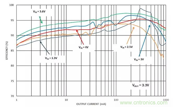 如何使用穩(wěn)壓器提高可穿戴設(shè)備電源效率？