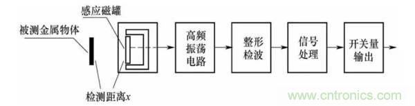 基礎(chǔ)知識(shí)科普：什么是電感式傳感器？