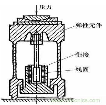 基礎(chǔ)知識(shí)科普：什么是電感式傳感器？
