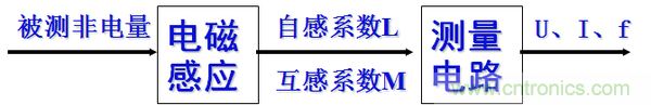 基礎(chǔ)知識(shí)科普：什么是電感式傳感器？