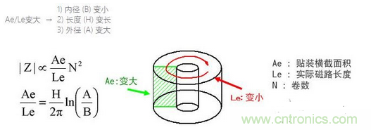 要點(diǎn)：選擇適合電纜的鐵氧體磁珠！