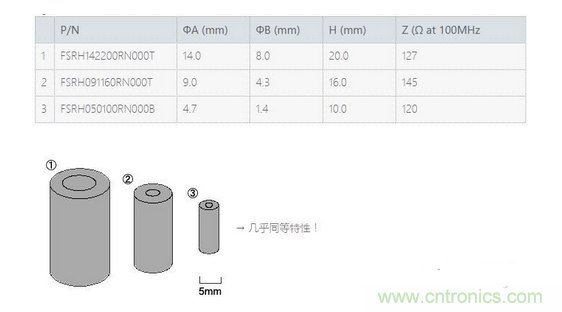 要點(diǎn)：選擇適合電纜的鐵氧體磁珠！