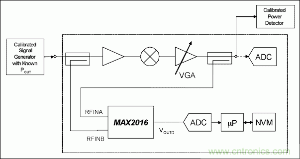 如何利用MAX2016測量RF增益？