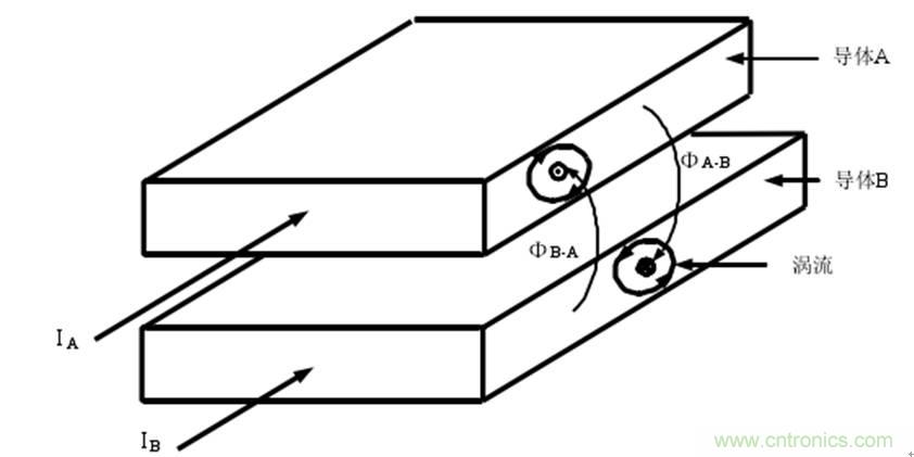 一次弄懂：集膚效應、鄰近效應、邊緣效應、渦流損耗