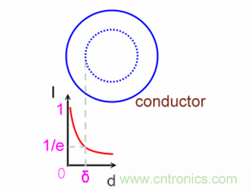 一次弄懂：集膚效應、鄰近效應、邊緣效應、渦流損耗
