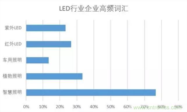 2017年LED行業(yè)形勢如何？