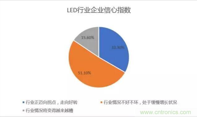 2017年LED行業(yè)形勢如何？