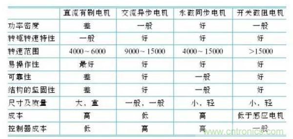 新能源汽車驅(qū)動電機(jī)深度分析！