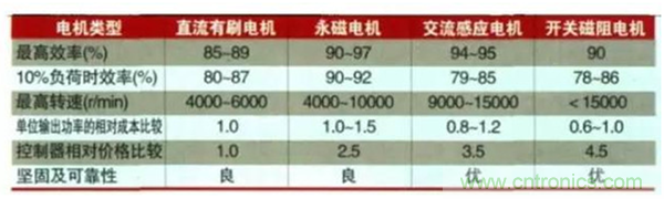 新能源汽車驅(qū)動電機(jī)深度分析！