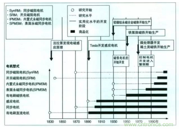 新能源汽車驅(qū)動電機(jī)深度分析！