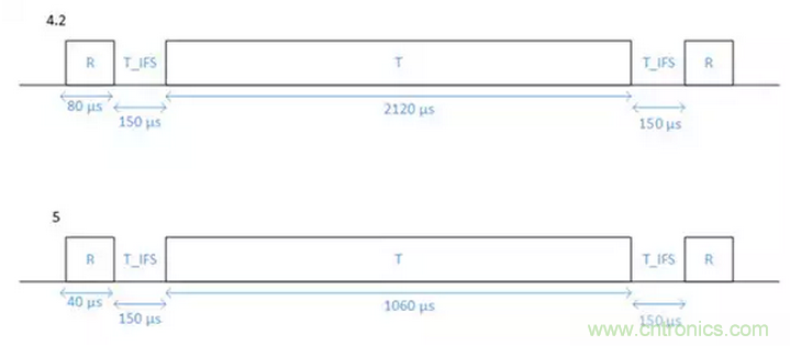 兼容4.1、4.2和5的低功耗藍牙SoC和工具可應(yīng)對物聯(lián)網(wǎng)挑戰(zhàn)（第 1 部分）