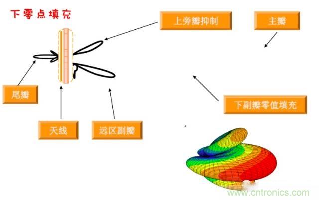 從增益到輻射參數(shù)，剖析5G時代基站天線將發(fā)生哪些變化
