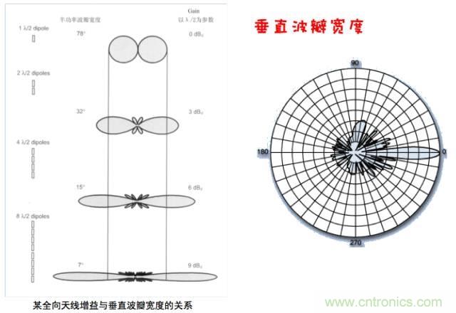 從增益到輻射參數(shù)，剖析5G時代基站天線將發(fā)生哪些變化