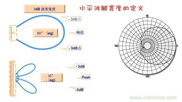 從增益到輻射參數(shù)，剖析5G時代基站天線將發(fā)生哪些變化