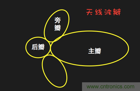 從增益到輻射參數(shù)，剖析5G時代基站天線將發(fā)生哪些變化