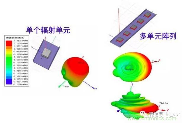 從增益到輻射參數(shù)，剖析5G時代基站天線將發(fā)生哪些變化