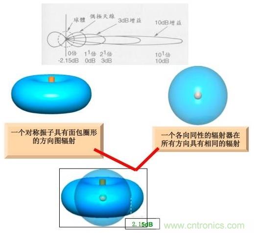 從增益到輻射參數(shù)，剖析5G時代基站天線將發(fā)生哪些變化