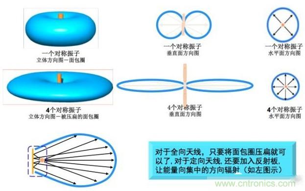 從增益到輻射參數(shù)，剖析5G時代基站天線將發(fā)生哪些變化