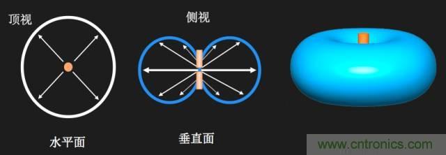從增益到輻射參數(shù)，剖析5G時代基站天線將發(fā)生哪些變化