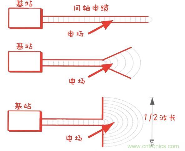 從增益到輻射參數(shù)，剖析5G時代基站天線將發(fā)生哪些變化
