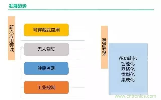 32張PPT簡述傳感器的7大應(yīng)用！