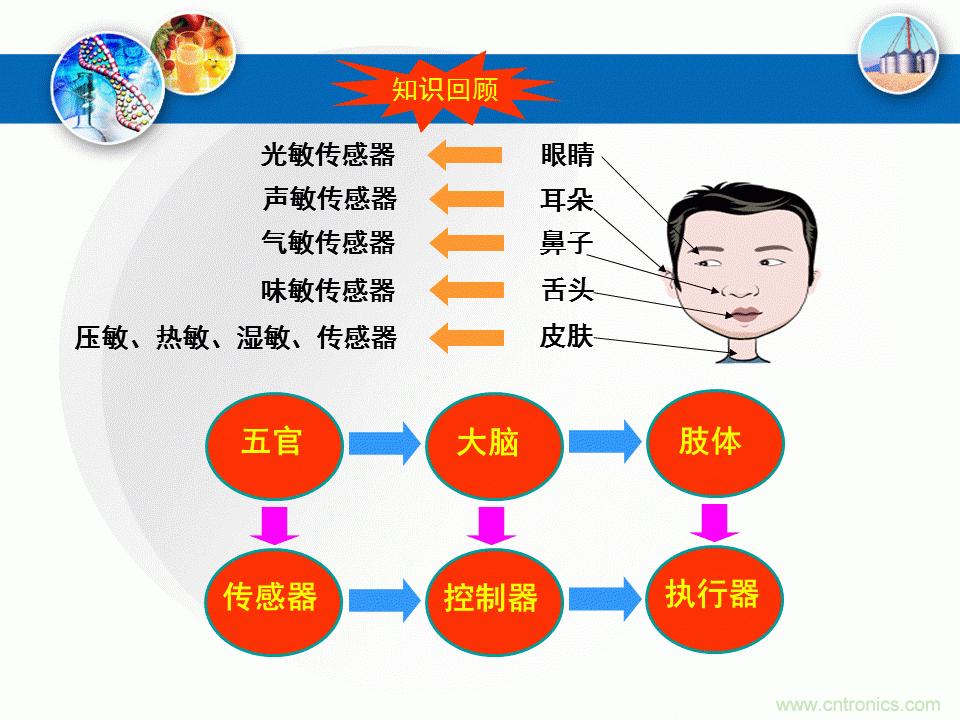 32張PPT簡述傳感器的7大應(yīng)用！