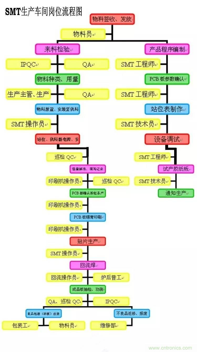 SMT無塵貼片車間生產(chǎn)環(huán)境要求與SMT制程管理規(guī)定實用手冊??！
