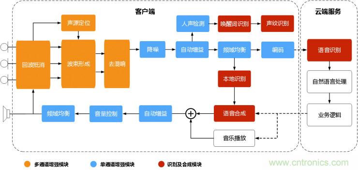 智能語音前端處理中有哪些關鍵問題需要解決？