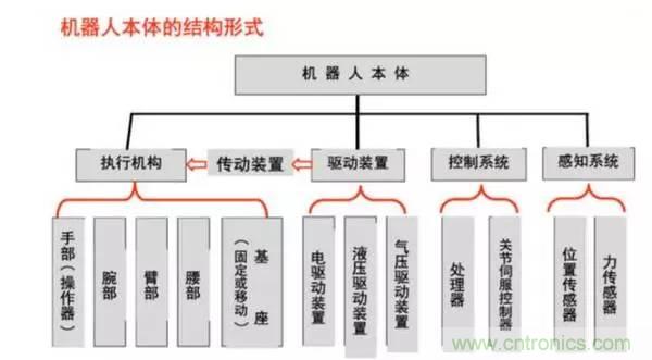 一文讀懂工業(yè)機(jī)器人結(jié)構(gòu)、驅(qū)動(dòng)及技術(shù)指標(biāo)