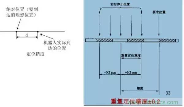 一文讀懂工業(yè)機(jī)器人結(jié)構(gòu)、驅(qū)動(dòng)及技術(shù)指標(biāo)