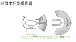 一文讀懂工業(yè)機(jī)器人結(jié)構(gòu)、驅(qū)動(dòng)及技術(shù)指標(biāo)