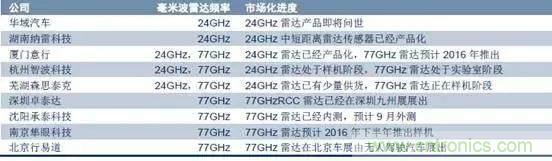 毫米波雷達PK激光雷達，各自短版如何彌補？