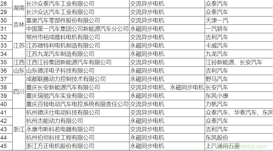值得收藏！45家新能源車用電機供應(yīng)商名錄大全