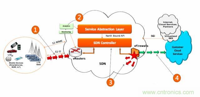 遭遇DDoS、漏洞及旁路攻擊，5G如何應對？