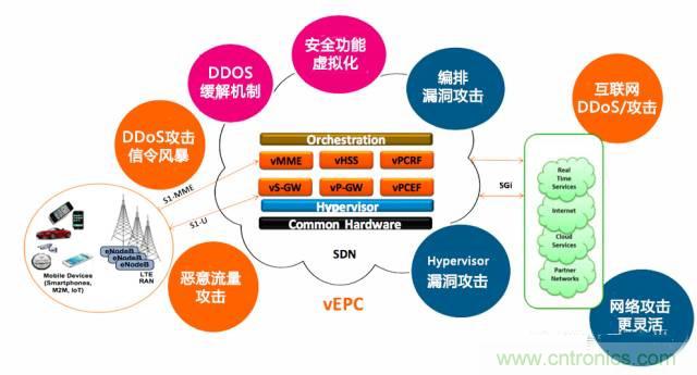 遭遇DDoS、漏洞及旁路攻擊，5G如何應對？