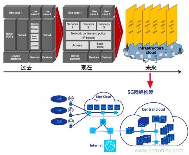 遭遇DDoS、漏洞及旁路攻擊，5G如何應對？