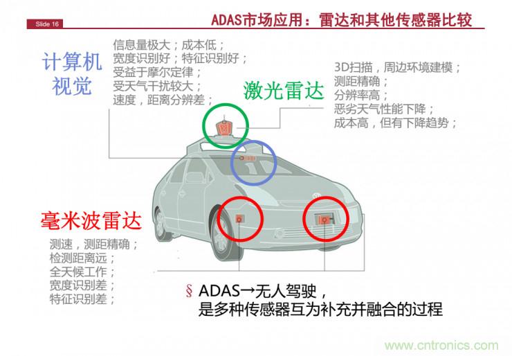 解讀：為什么毫米波雷達是自動駕駛不可或缺的傳感器？